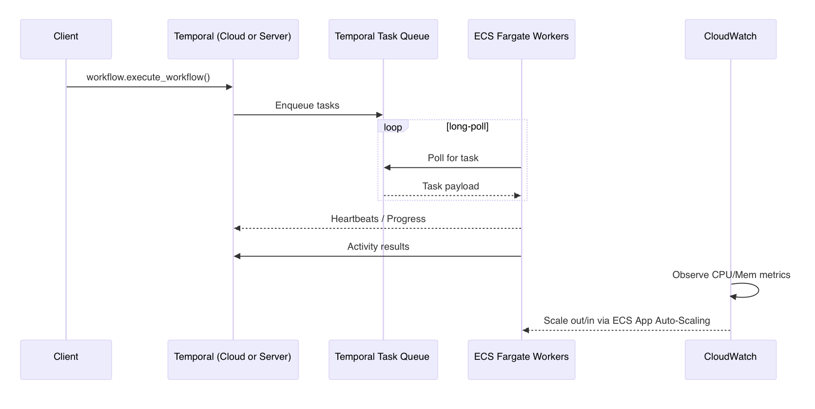 Sequence Diagram